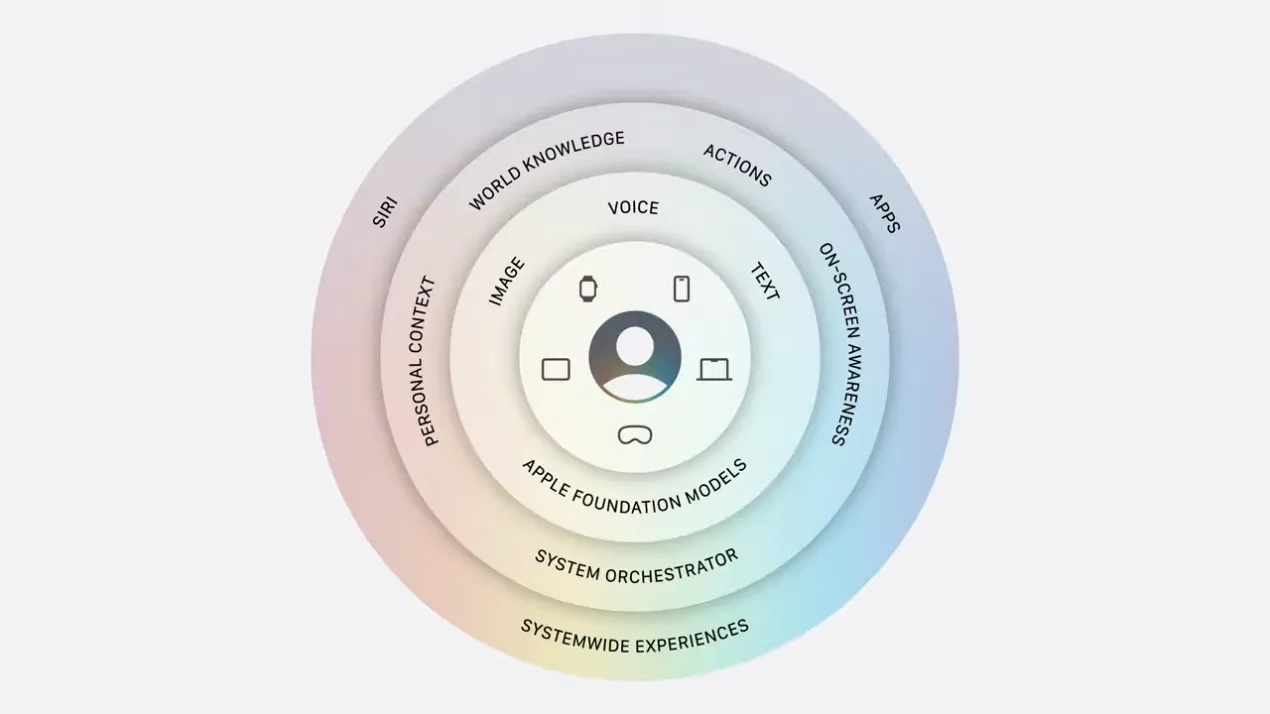 iOS 27 的 Apple Intelligence 在影音、文字的生成與上下文理解的能力都更強大 iOS 27 的 Apple Intelligence 在影音、文字的生成與上下文理解的能力都更強大