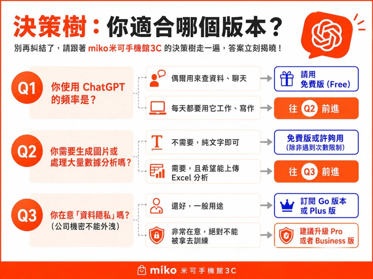 ChatGPT決策樹 ChatGPT決策樹