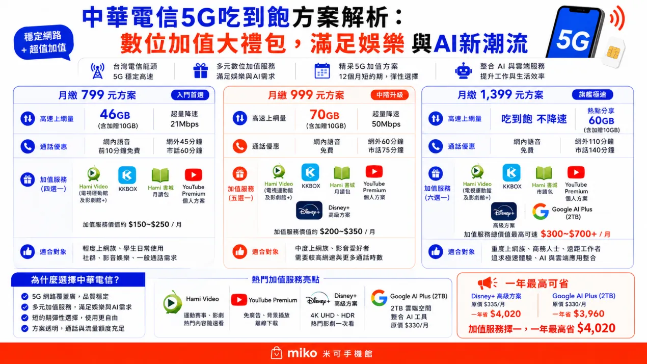 Miko3C_5G吃到飽資費？_01