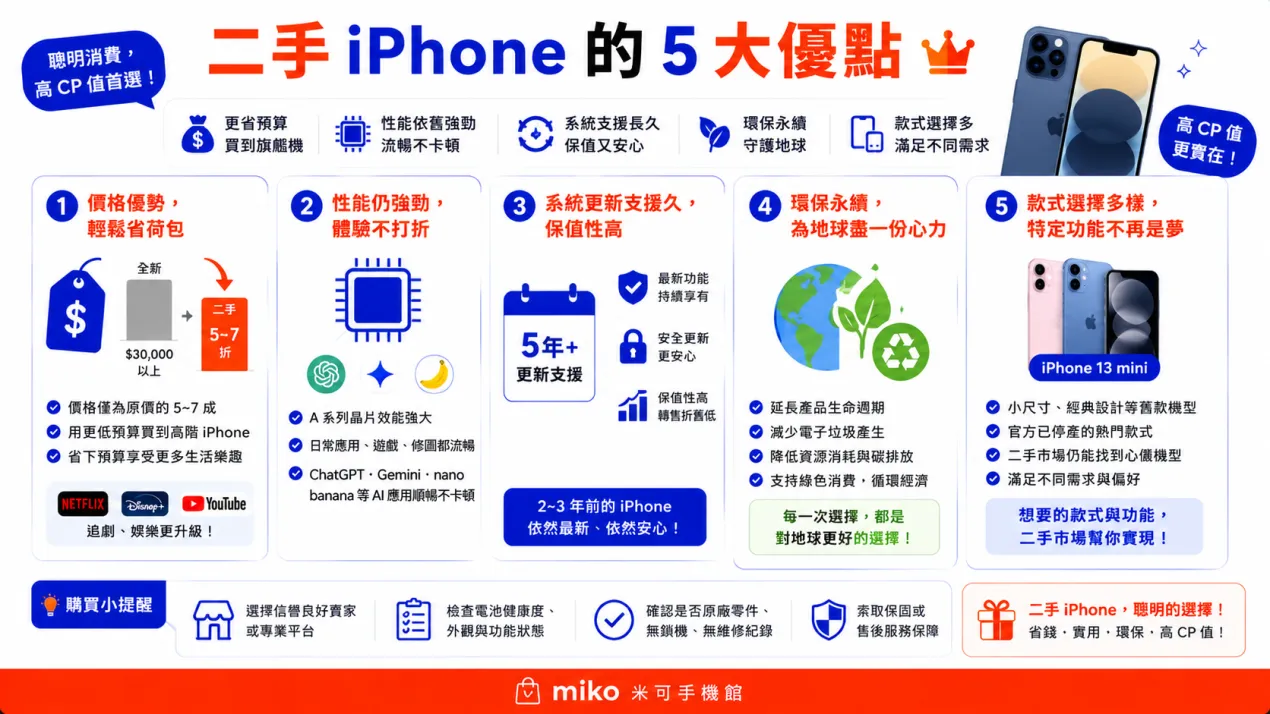 Miko3C_二手iPhone怎麼買？_01
