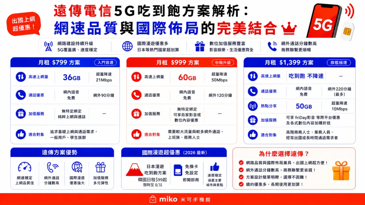 Miko3c_5G吃到飽資費？_03