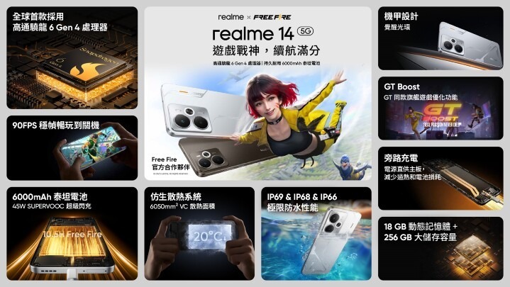 realme 14 5G 標榜能實現 90FPS 的穩定幀率遊戲表現，再次成為《Free Fire》全球手機合作夥伴