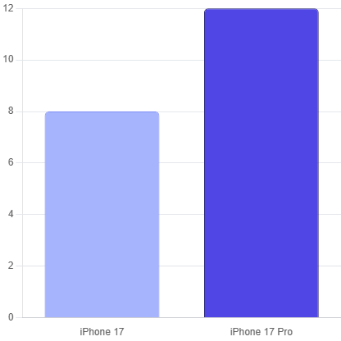 iPhone 17 與 17 Pro RAM 記憶體比較圖表