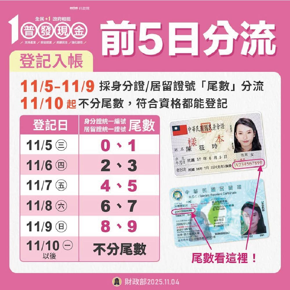 普發一萬_5日分流