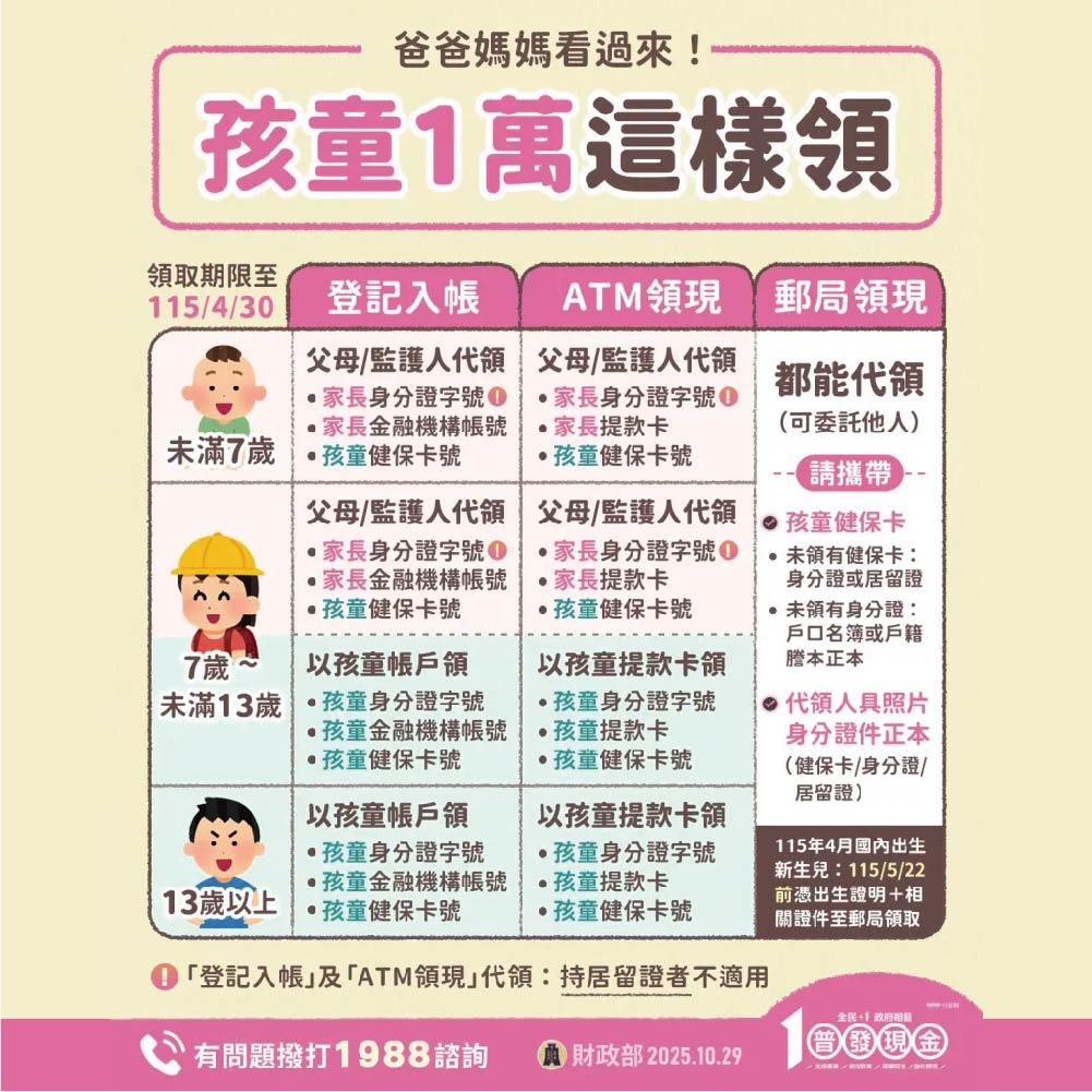 普發一萬_孩童領取