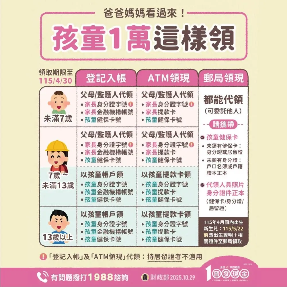 普發一萬_孩童領取